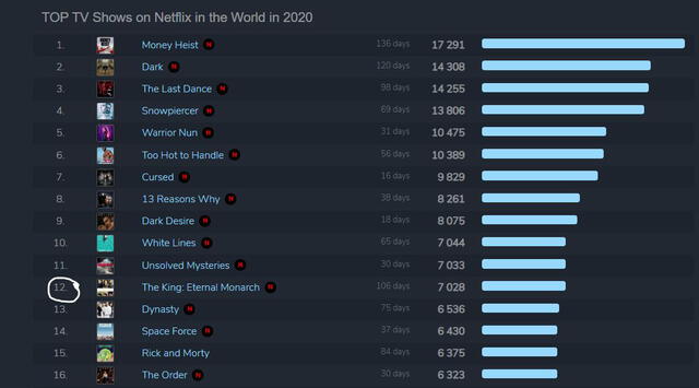 Flix Patrol Netflix dramas coreanos Flix Patrol Netflix dramas coreanos