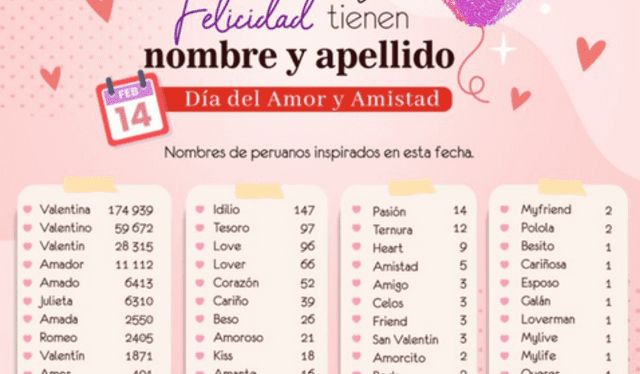 Reniec dio a conocer el último 14 de febrero los nombres más curiosos vinculados con el amor. Foto: Reniec Reniec dio a conocer el último 14 de febrero los nombres más curiosos vinculados con el amor. Foto: Reniec