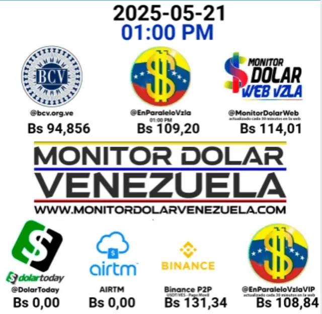 Así va el dólar en Venezuela. Foto: Monitor Dolar Así va el dólar en Venezuela. Foto: Monitor Dolar